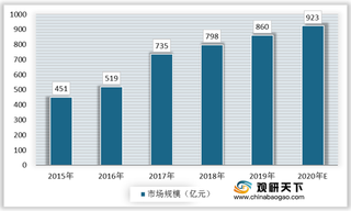 2020年我国智能立体仓库行业市场规模扩大 电子商务发展带动行业进步