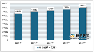 政策支持+冷链物流建设加快 我国农副食品加工业迎来较大市场空间