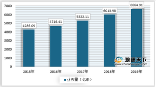 我国企业短信行业发送量持续增长 第三方企业市场集中度提升