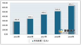 2021年我国网络安全行业市场规模及投资增速保持良好增长势头