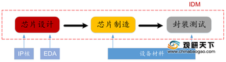 2021年我国封测行业呈现四足鼎立格局 企业竞争力逐步提高