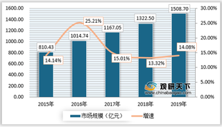 我国智能交通行业发展向好 千万项目市场多分布在东南沿海地区