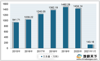 二手车限迁政策全面取消 政策松绑将促进二手车交易规模回升