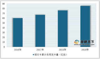 2020年我国银行卡产业运营现状--基于波特五力模型视角