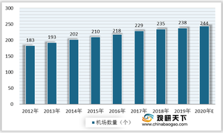 政策利好 2020年我国机场数量持续增加 智慧机场应用引领行业发展方向