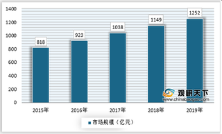 我国UBI车险市场商业模式比较单一 行业处于典型竞争型格局