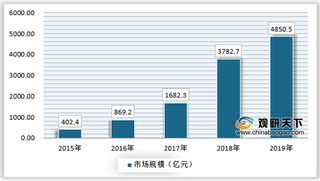 我国第三方支付行业交易规模增速有所放缓 市场集中度较高