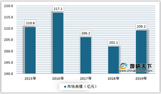 我国抗病毒药物市场规模处于波动状态 多家药企加入研发提高供应能力