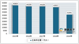 我国生猪养殖行业供应量及需求均有所下滑 均价呈现螺旋上升趋势