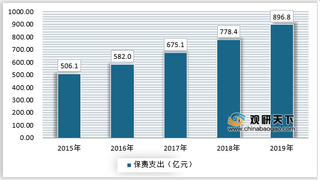 我国医疗意外保险行业保费收入定增长 集中度较低 看好未来发展前景