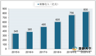 中国投影设备出货量整体呈增长趋势 线上渠道占比逐年上升