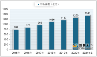 2021年中国药用玻璃现状：政策监督管理为主 市场规模稳定增长