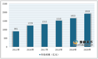 2020年我国中药材行业运营现状--基于波特五力模型视角