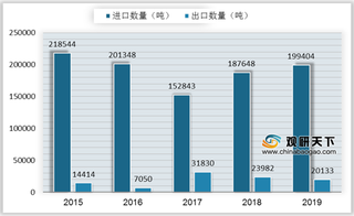 国内主产区异辛醇价格大幅上涨 浅析我国异辛醇行业进出口情况