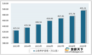 我国公路养护行业现状分析：养护里程持续增加 专利申请数量较少