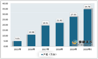 政策利好我国智能机器人行业发展 产能规模、销量均持续增长