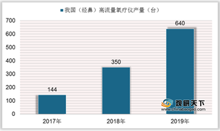 产量、需求持续高增长 我国（经鼻）高流量氧疗仪行业迎来高速发展