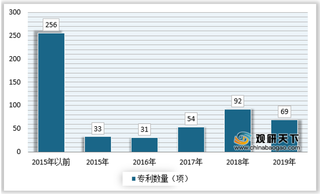 我国工程爆破行业专利申请数量呈现增长态势 企业自主研发能力较弱