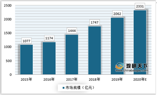 我国户外广告市场规模持续增长 食品、娱乐休闲领域投放呈现下降状态