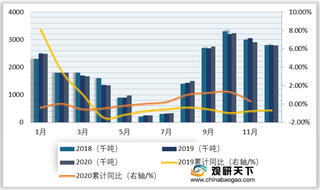 2020年1-11月全球主产区原奶产量及同比情况