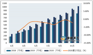 2018-2020年中国奶粉、液态奶进口量及液态奶产量情况