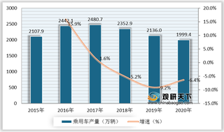 乘用车优势及威胁分析：智能化趋势助力行业发展 汽车限购或致使销量减少