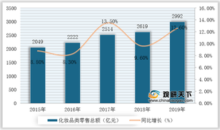 2020年我国化妆品行业竞争现状：替代品威胁较大 市场集中度持续提升