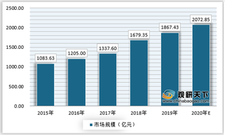 我国企业管理咨询市场规模持续增长 未来行业主要服务中小企业