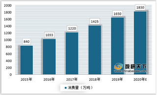 我国酸奶行业消费量、市场规模持续增加 消费者更倾向低价格产品