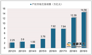 我国产权交易行业交易规模、主要机构交易额及市场区域布局分析