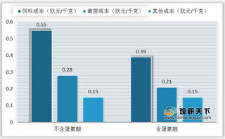 全球蛋氨酸报价再度提高 浅析我国蛋氨酸市场供需及进口情况