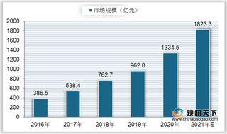 2021年我国智能通讯现状：市场规模快速上升 技术支持行业发展