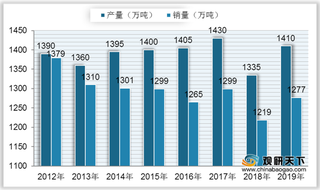 我国白卡纸产、销量呈波动式增长 行业需求市场将持续扩大