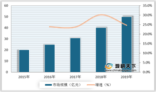 微整形优势及机遇分析:热玛吉等项目技术升级 资本追捧助推行业发展