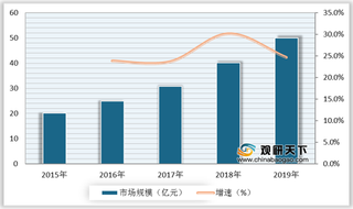 微整形优势及机遇分析：热玛吉等项目技术升级 资本追捧助推行业发展