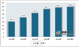 2021年我国电主轴行业产能及需求逐年增加 市场有较大发展空间