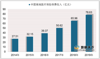 2021年我国高端医疗保险行业保费收入快速增长 寿险公司占比较大