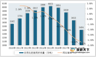 2020年我国化肥行业运营现状--基于波特五力模型视角