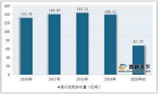 2020年我国水路内贸集装箱运输行业竞争现状：市场竞争激烈 集中度较高