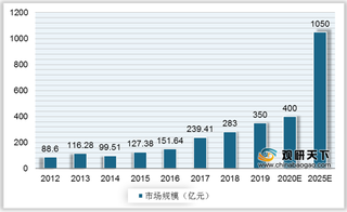 我国商用密码产业现状：政策利好助推市场规模扩增 市场集中度不高