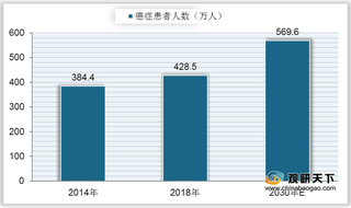 2021年我国淋巴瘤药物现状：新发病人数上升 行业市场规模稳定增长