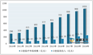 政策利好 我国口腔医疗行业市场规模稳定增长（附政策汇总）