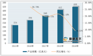 全球与中国锂离子电池行业现状：产业规模增速放缓 动力类为主要产品