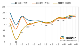 2020年我国狭义乘用车批发销、零售销量、同比增速及预测情况