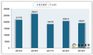 2019年我国农作物受灾、成灾面积情况