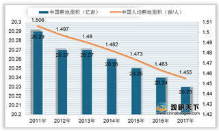 2017年我国耕地面积、人均耕地面积情况