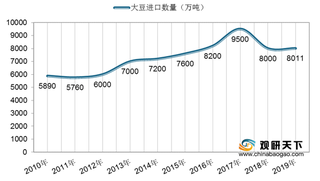 2019年我国大豆、小麦、水稻进口数量情况