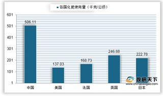 全球及中国农作物化肥施用量、农药使用量对比情况