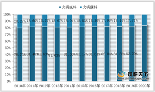 2020年我国火锅底料市场规模稳步扩增 行业集中度得到进一步提升