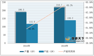 全球及中国光伏组件产量稳定增长 国内生产企业竞争优势明显